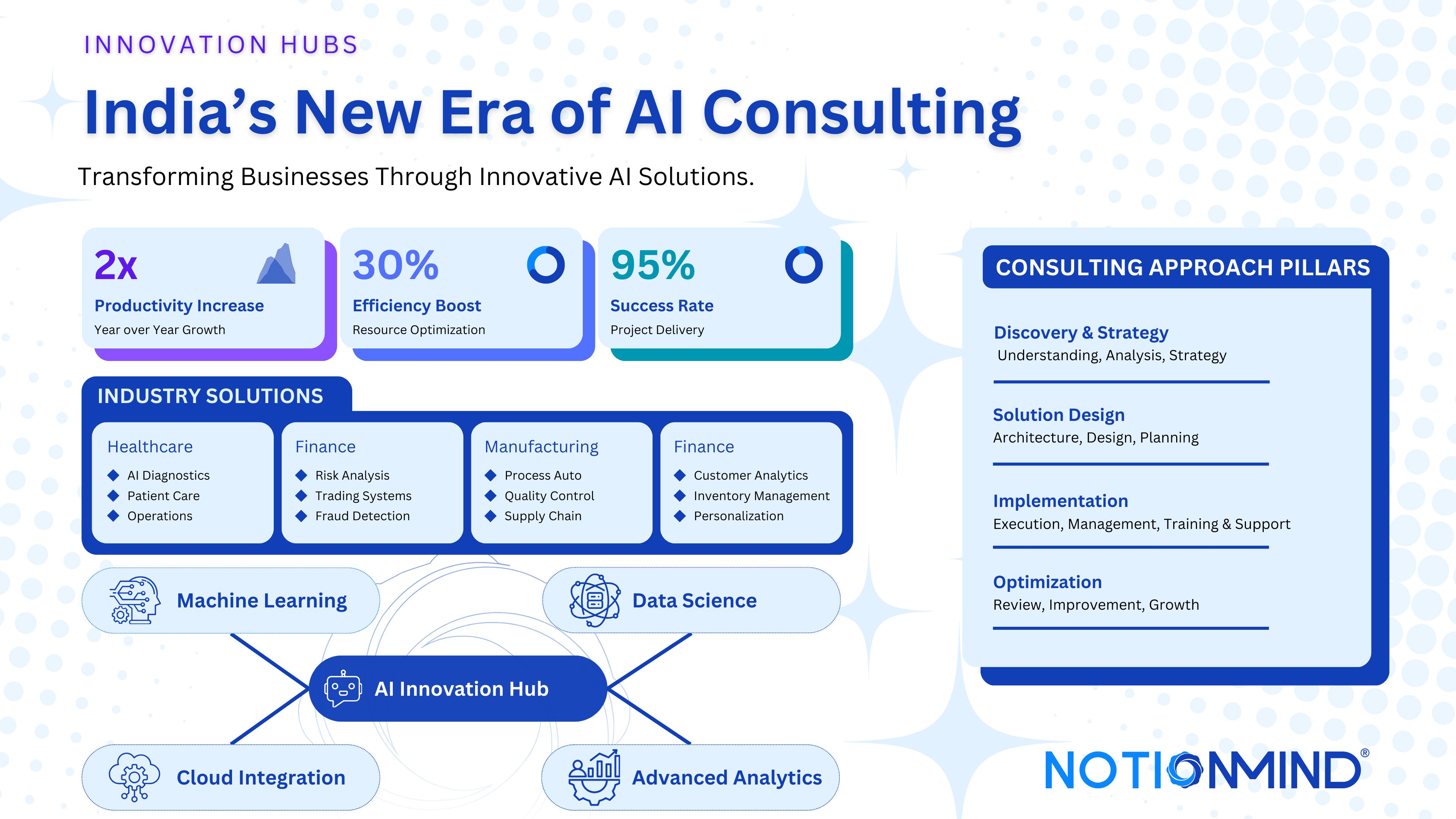 How India’s Innovation Hubs Are Changing the Game for AI—and How Notionmind® Is Right in the Middle of It